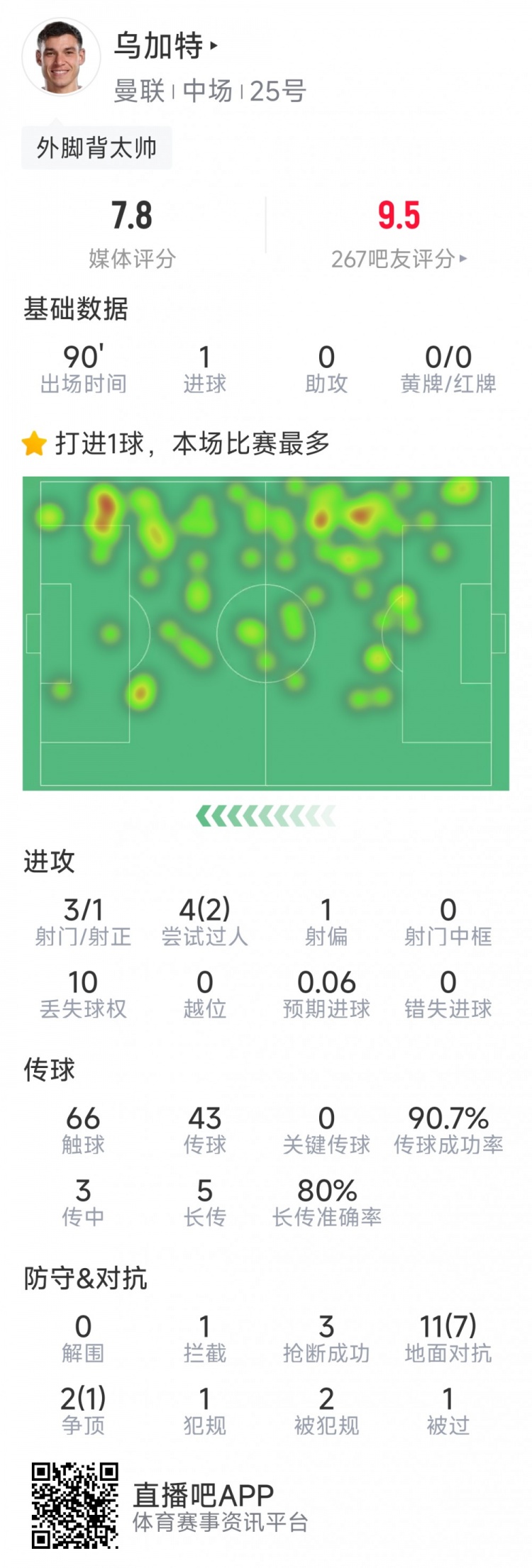 乌加特本场数据：1粒进球，3射1正，3次抢断，8次成功对抗